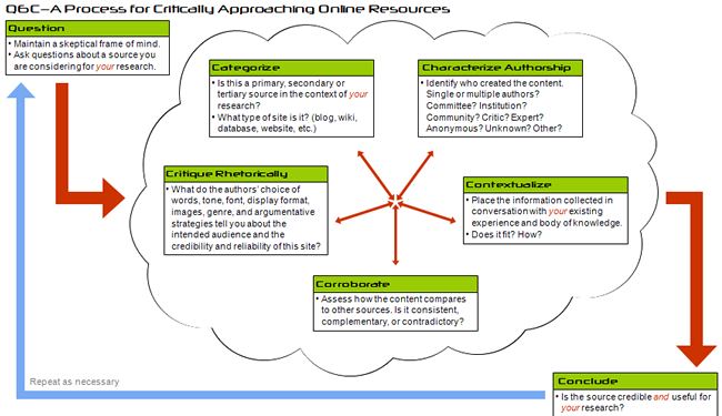 Q6C method of evaluating research sources